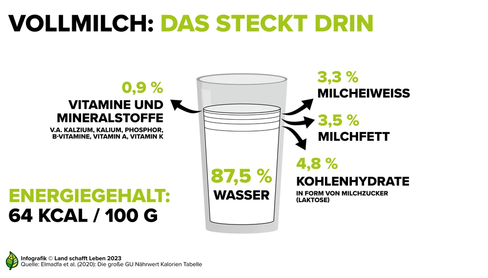 Ist In Der Milch Zucker www.landschafftleben.at